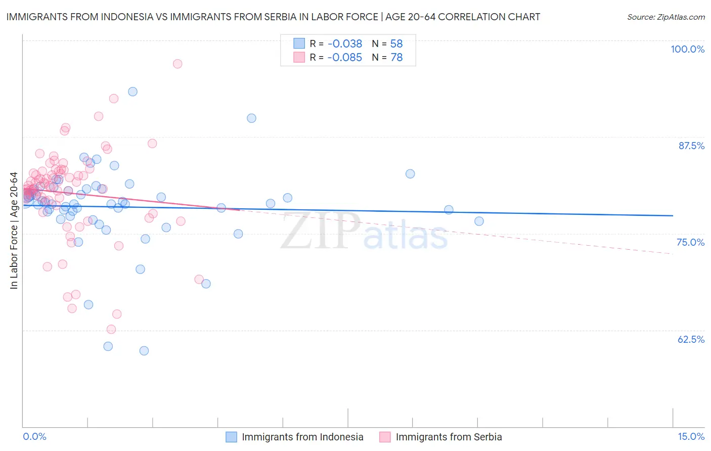Immigrants from Indonesia vs Immigrants from Serbia In Labor Force | Age 20-64