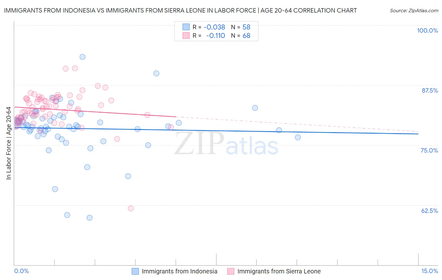 Immigrants from Indonesia vs Immigrants from Sierra Leone In Labor Force | Age 20-64
