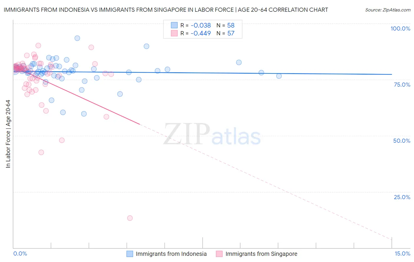 Immigrants from Indonesia vs Immigrants from Singapore In Labor Force | Age 20-64
