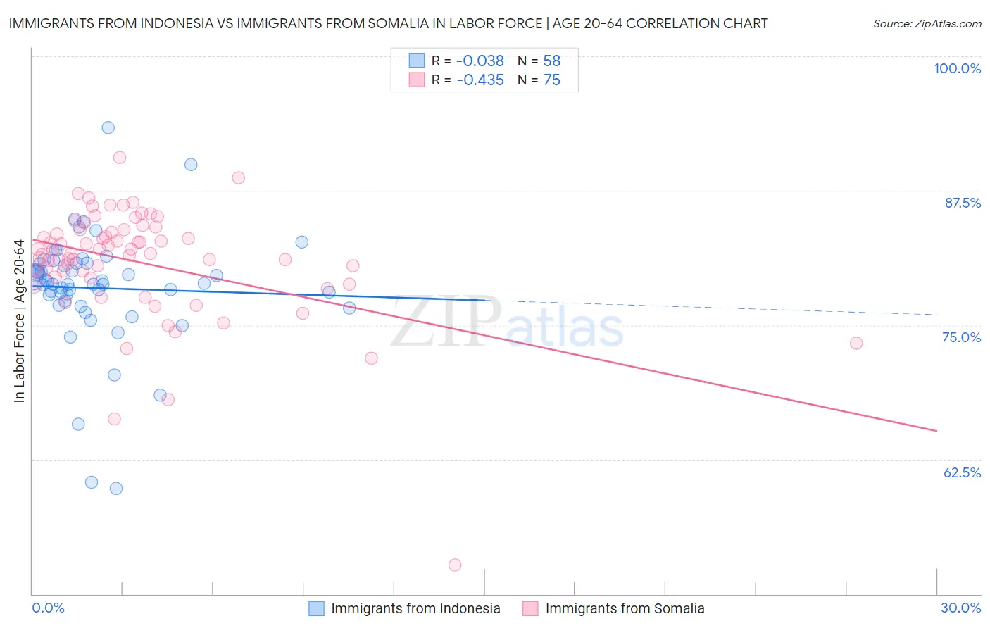 Immigrants from Indonesia vs Immigrants from Somalia In Labor Force | Age 20-64