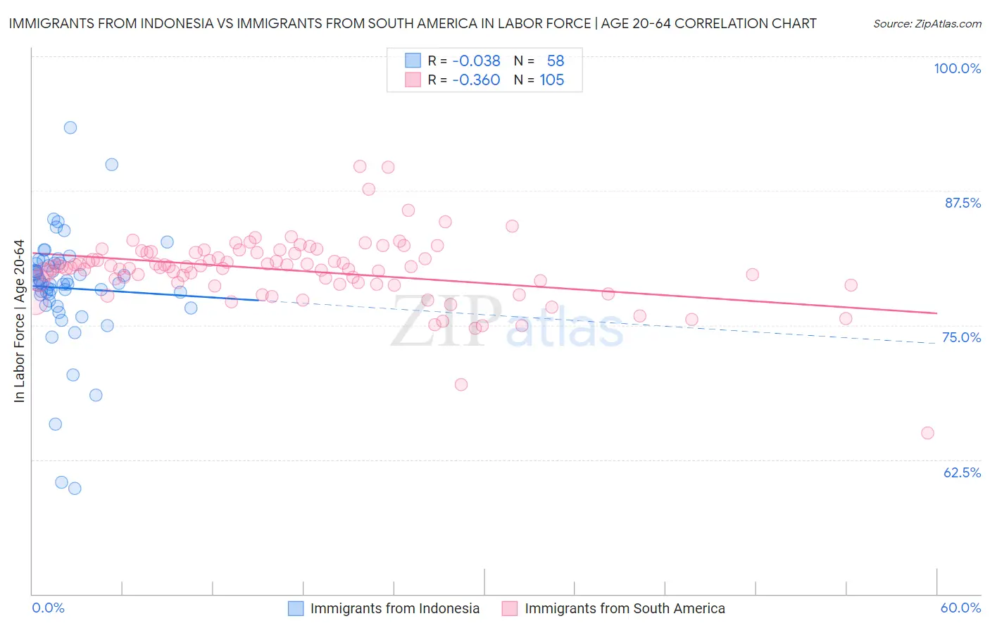 Immigrants from Indonesia vs Immigrants from South America In Labor Force | Age 20-64