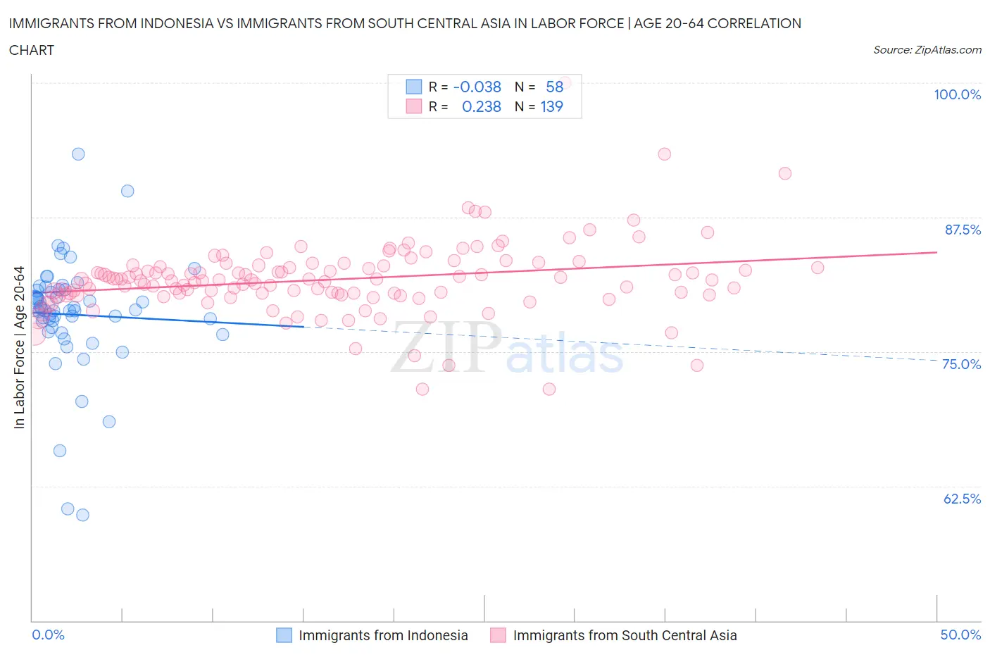 Immigrants from Indonesia vs Immigrants from South Central Asia In Labor Force | Age 20-64