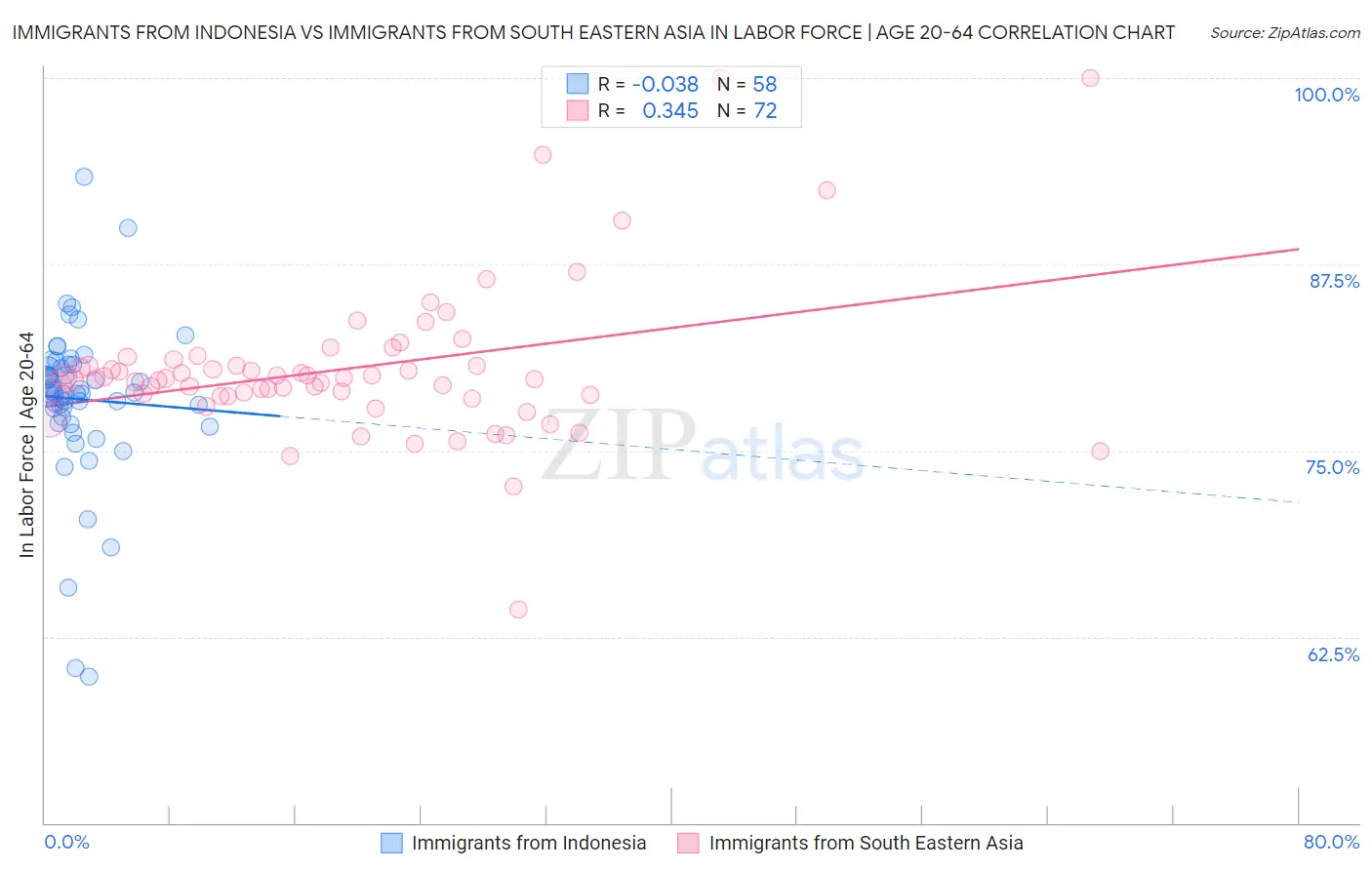 Immigrants from Indonesia vs Immigrants from South Eastern Asia In Labor Force | Age 20-64