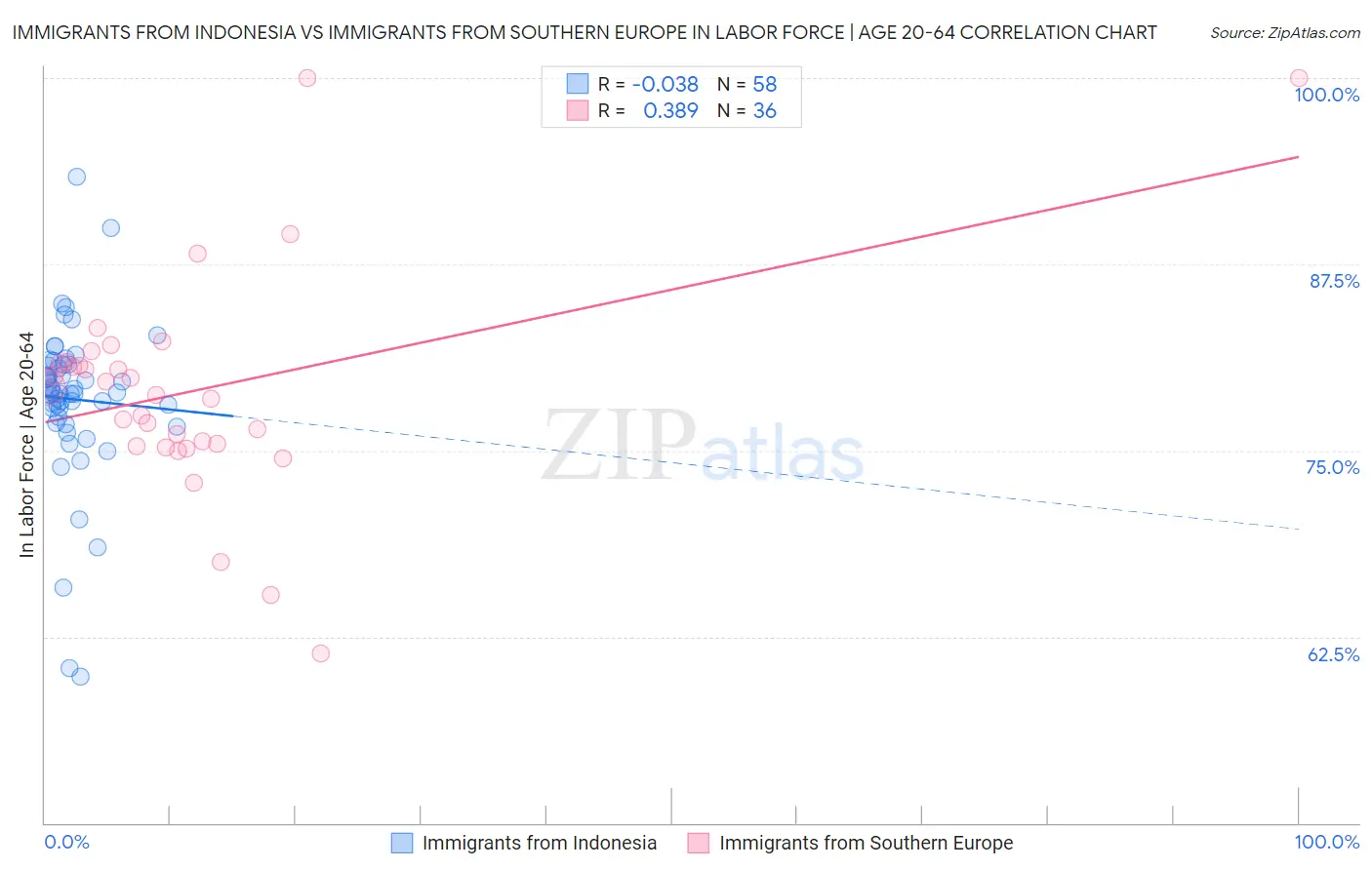 Immigrants from Indonesia vs Immigrants from Southern Europe In Labor Force | Age 20-64