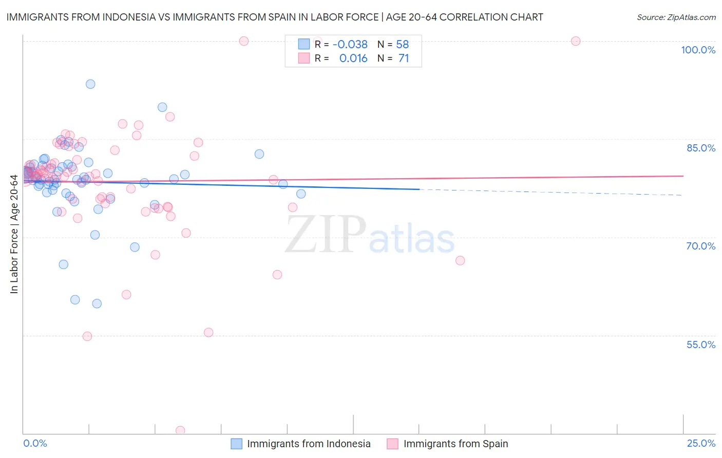 Immigrants from Indonesia vs Immigrants from Spain In Labor Force | Age 20-64