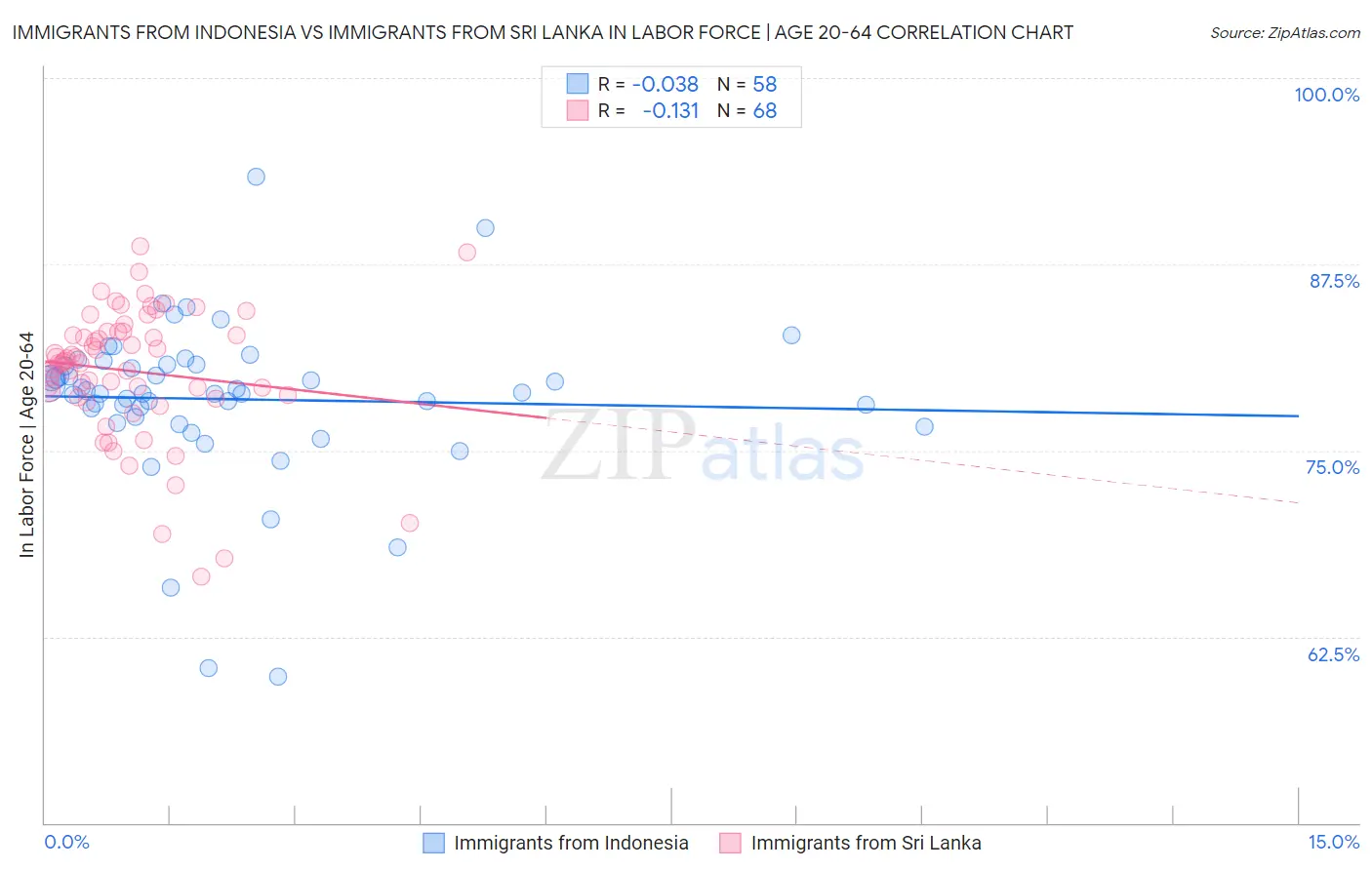 Immigrants from Indonesia vs Immigrants from Sri Lanka In Labor Force | Age 20-64