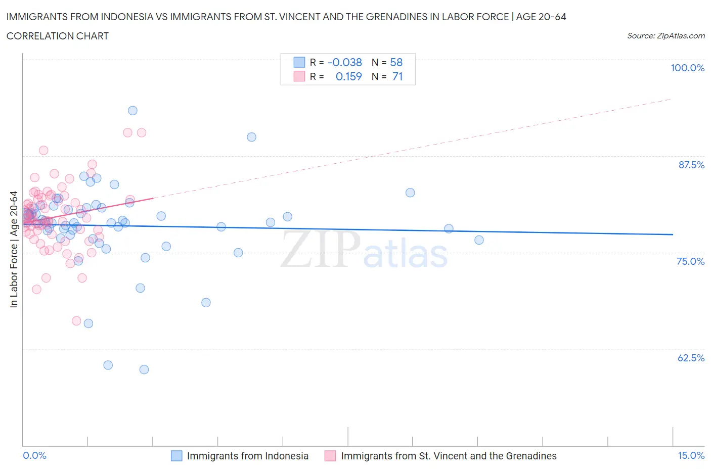 Immigrants from Indonesia vs Immigrants from St. Vincent and the Grenadines In Labor Force | Age 20-64