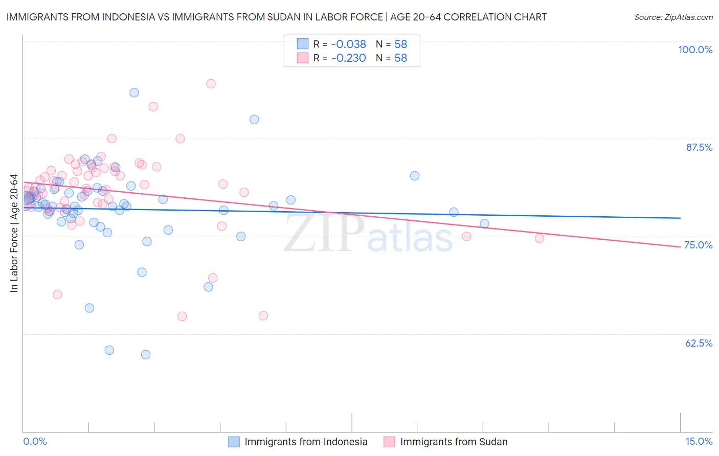 Immigrants from Indonesia vs Immigrants from Sudan In Labor Force | Age 20-64