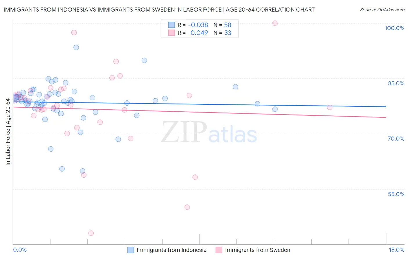 Immigrants from Indonesia vs Immigrants from Sweden In Labor Force | Age 20-64