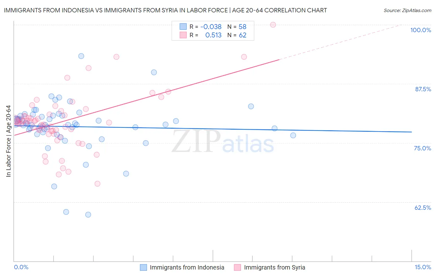 Immigrants from Indonesia vs Immigrants from Syria In Labor Force | Age 20-64