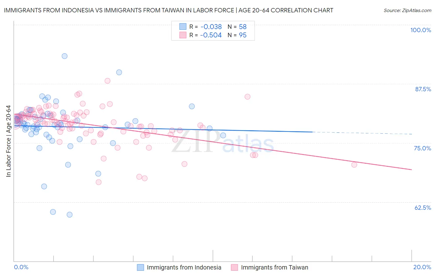 Immigrants from Indonesia vs Immigrants from Taiwan In Labor Force | Age 20-64
