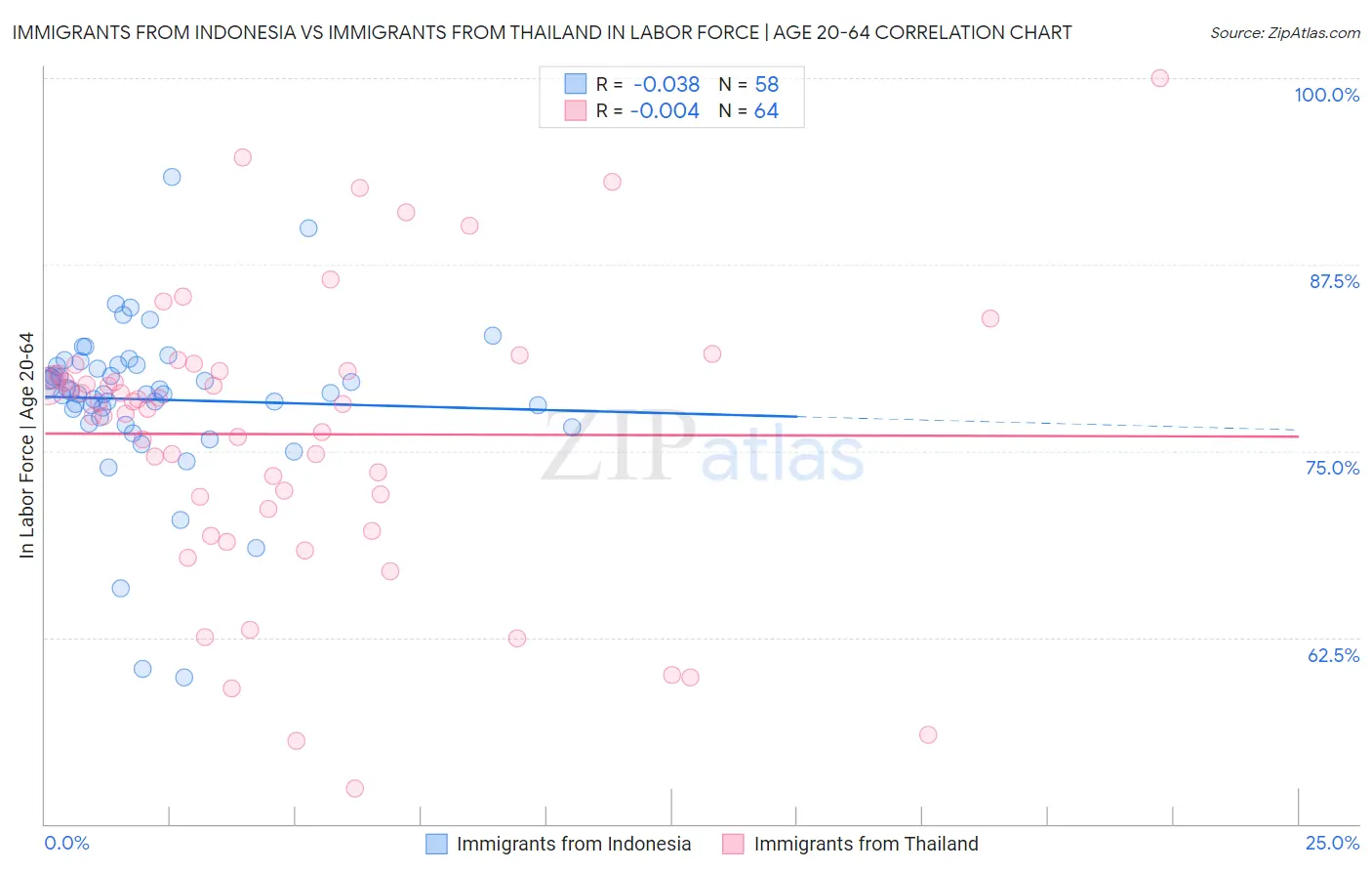 Immigrants from Indonesia vs Immigrants from Thailand In Labor Force | Age 20-64