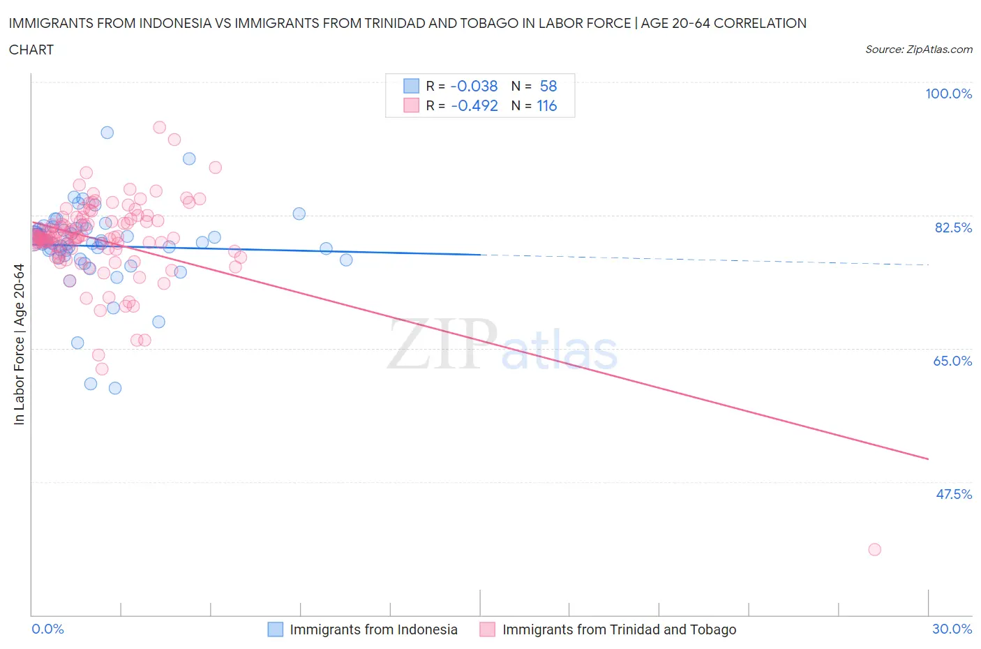 Immigrants from Indonesia vs Immigrants from Trinidad and Tobago In Labor Force | Age 20-64