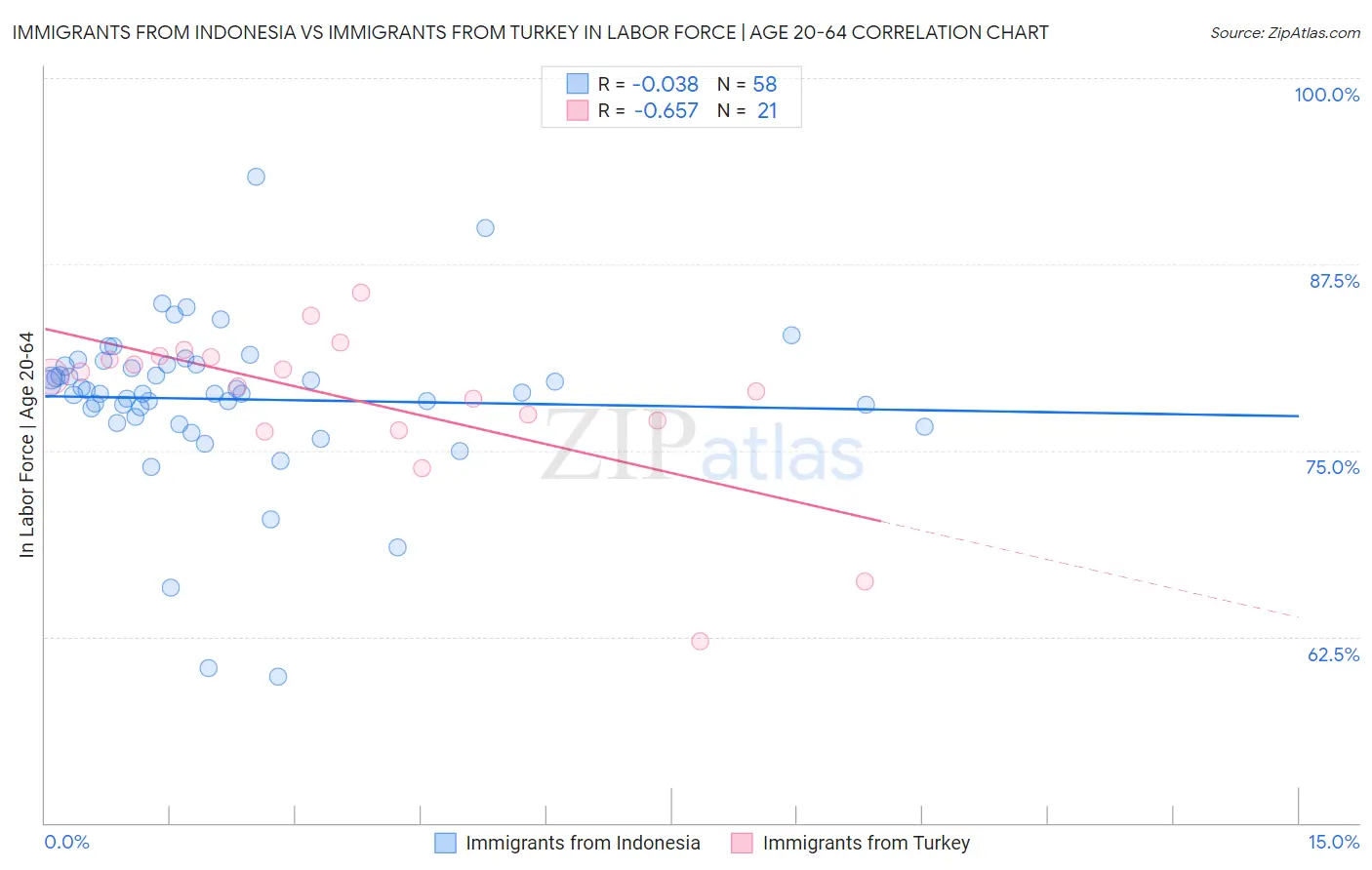 Immigrants from Indonesia vs Immigrants from Turkey In Labor Force | Age 20-64