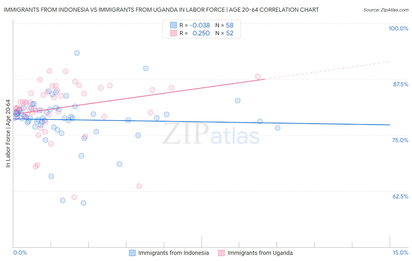 Immigrants from Indonesia vs Immigrants from Uganda In Labor Force | Age 20-64