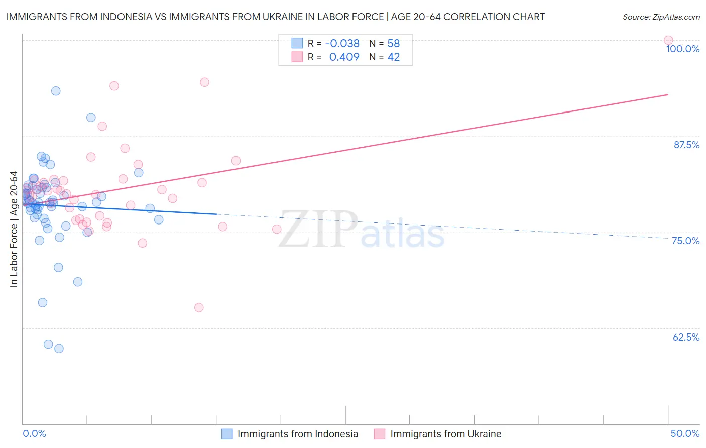 Immigrants from Indonesia vs Immigrants from Ukraine In Labor Force | Age 20-64