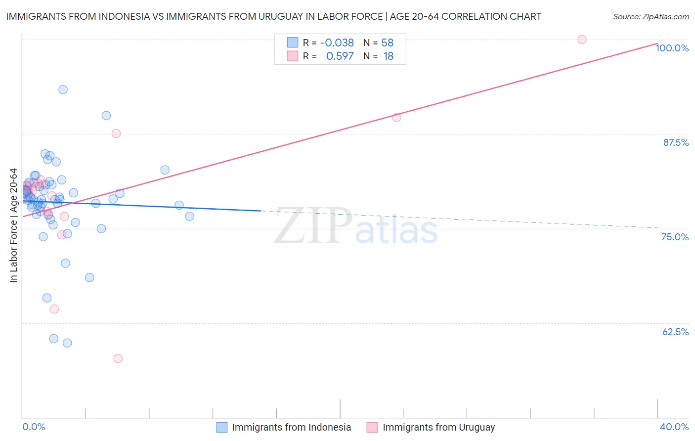 Immigrants from Indonesia vs Immigrants from Uruguay In Labor Force | Age 20-64