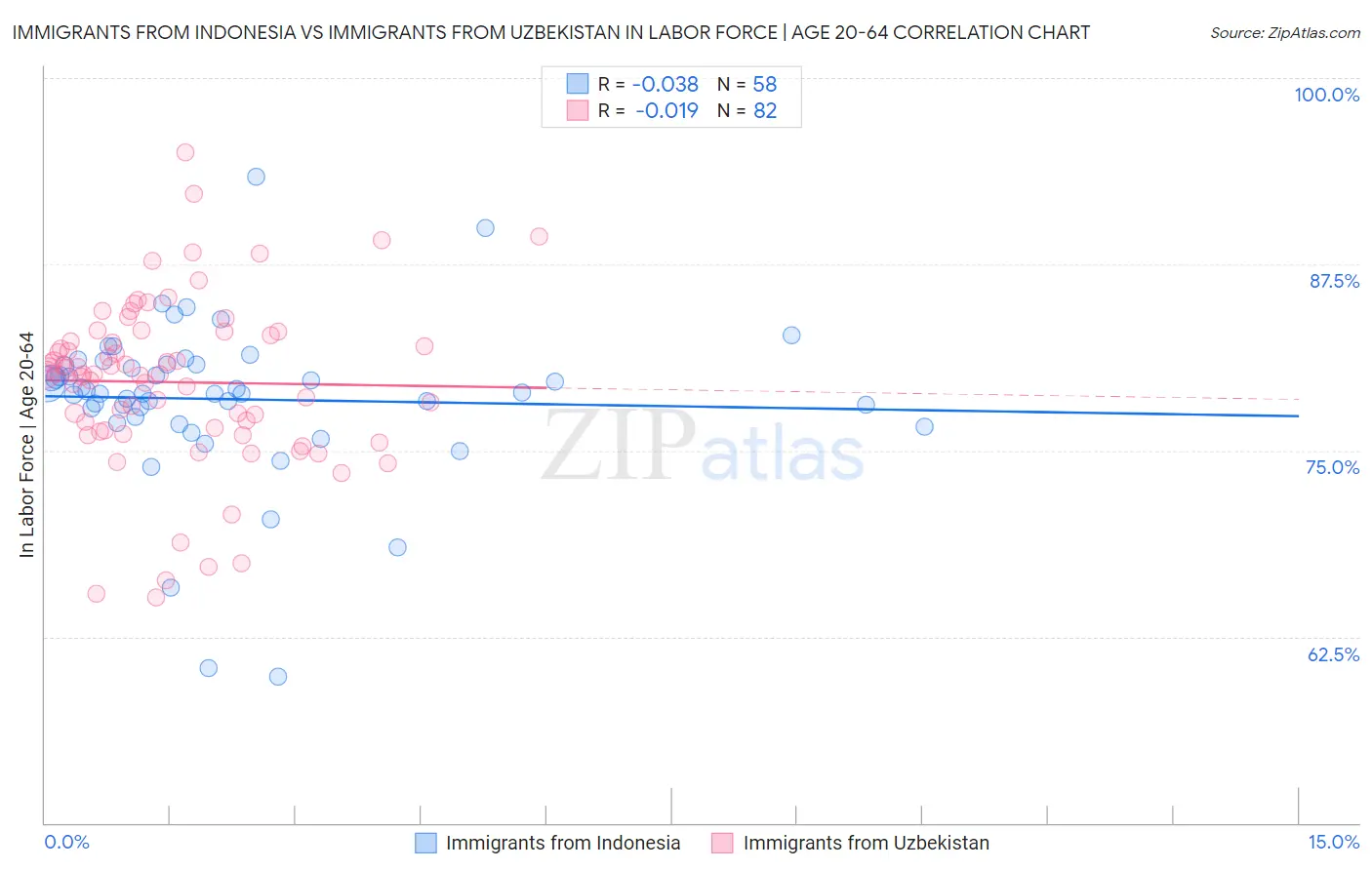 Immigrants from Indonesia vs Immigrants from Uzbekistan In Labor Force | Age 20-64