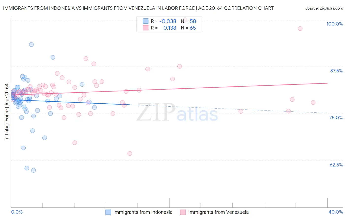 Immigrants from Indonesia vs Immigrants from Venezuela In Labor Force | Age 20-64