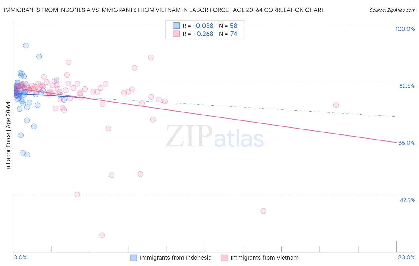 Immigrants from Indonesia vs Immigrants from Vietnam In Labor Force | Age 20-64