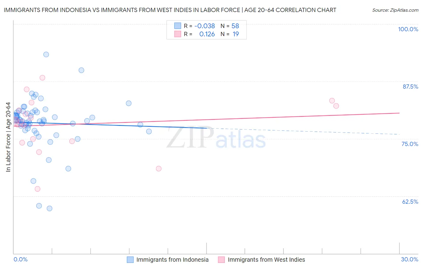Immigrants from Indonesia vs Immigrants from West Indies In Labor Force | Age 20-64