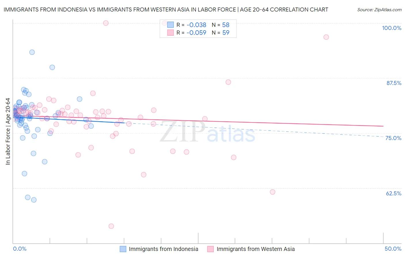 Immigrants from Indonesia vs Immigrants from Western Asia In Labor Force | Age 20-64