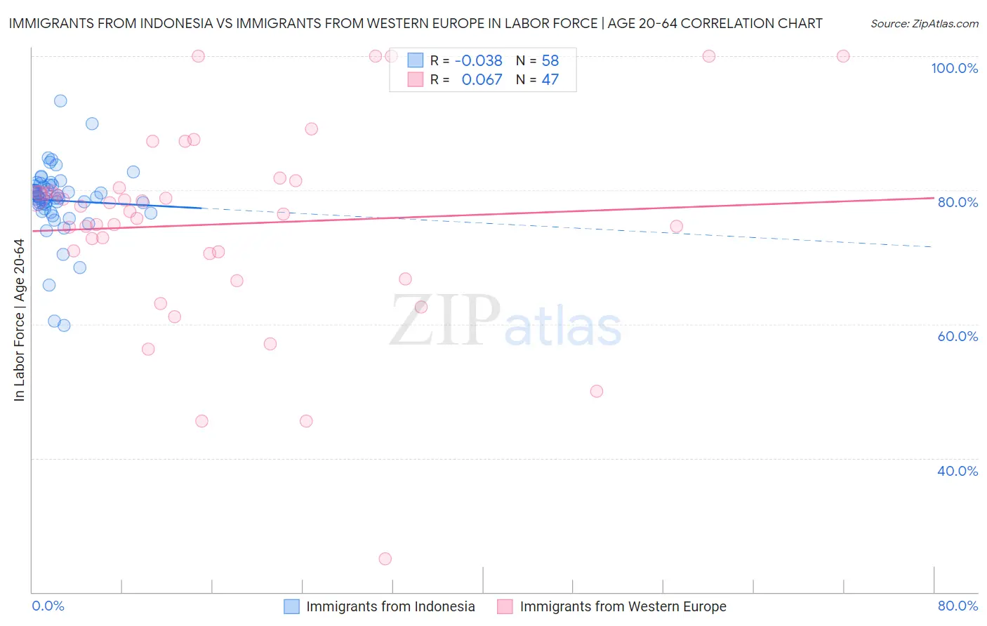 Immigrants from Indonesia vs Immigrants from Western Europe In Labor Force | Age 20-64