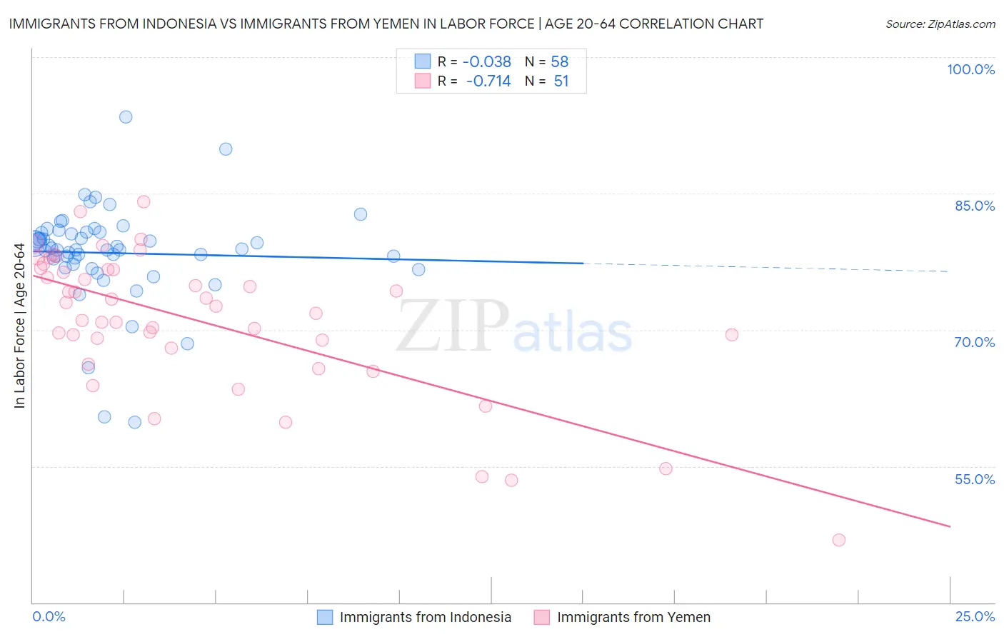 Immigrants from Indonesia vs Immigrants from Yemen In Labor Force | Age 20-64