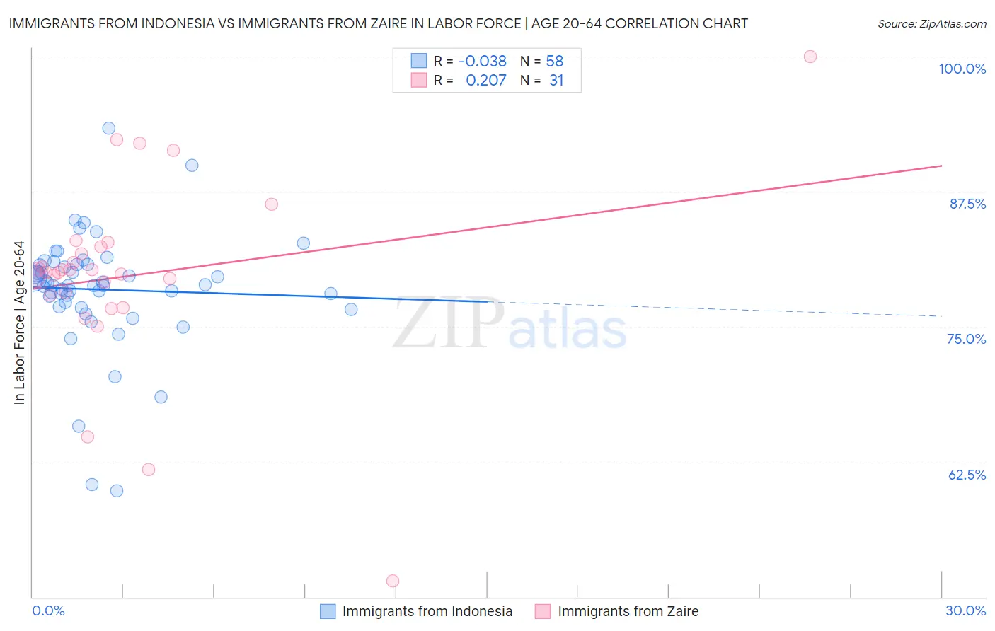 Immigrants from Indonesia vs Immigrants from Zaire In Labor Force | Age 20-64
