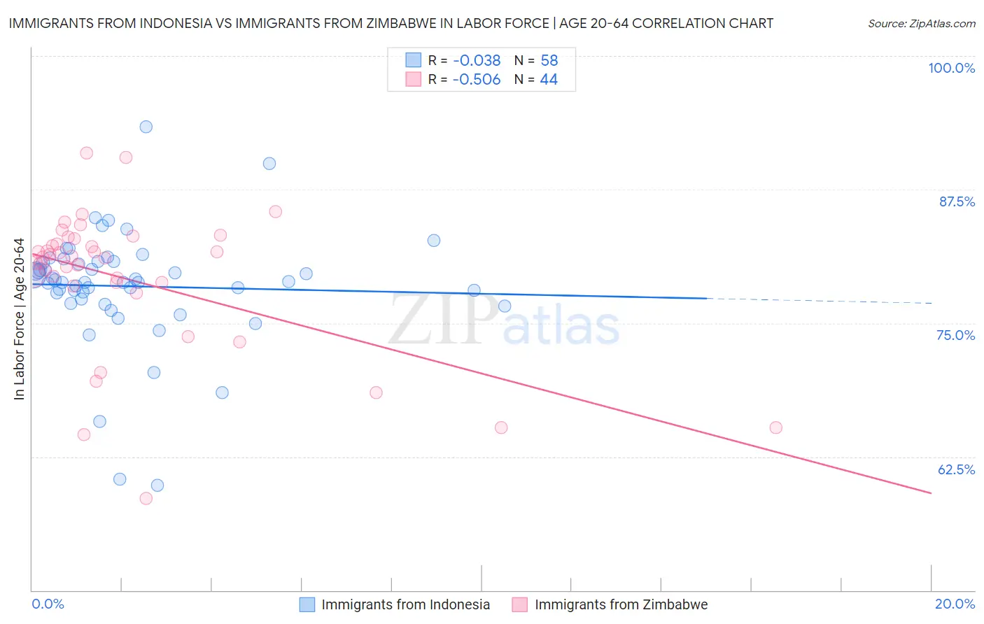 Immigrants from Indonesia vs Immigrants from Zimbabwe In Labor Force | Age 20-64