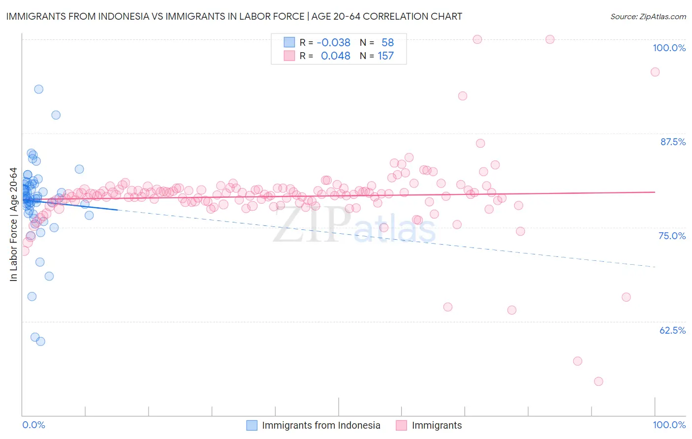 Immigrants from Indonesia vs Immigrants In Labor Force | Age 20-64