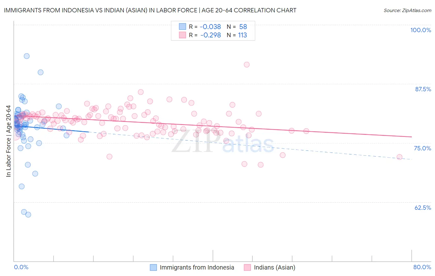 Immigrants from Indonesia vs Indian (Asian) In Labor Force | Age 20-64