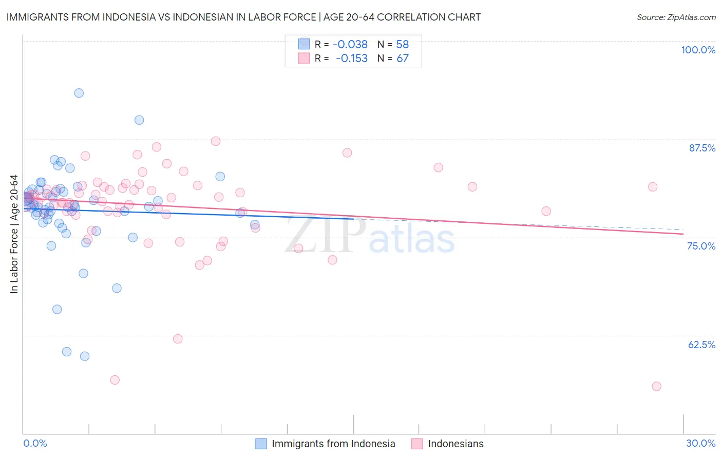 Immigrants from Indonesia vs Indonesian In Labor Force | Age 20-64