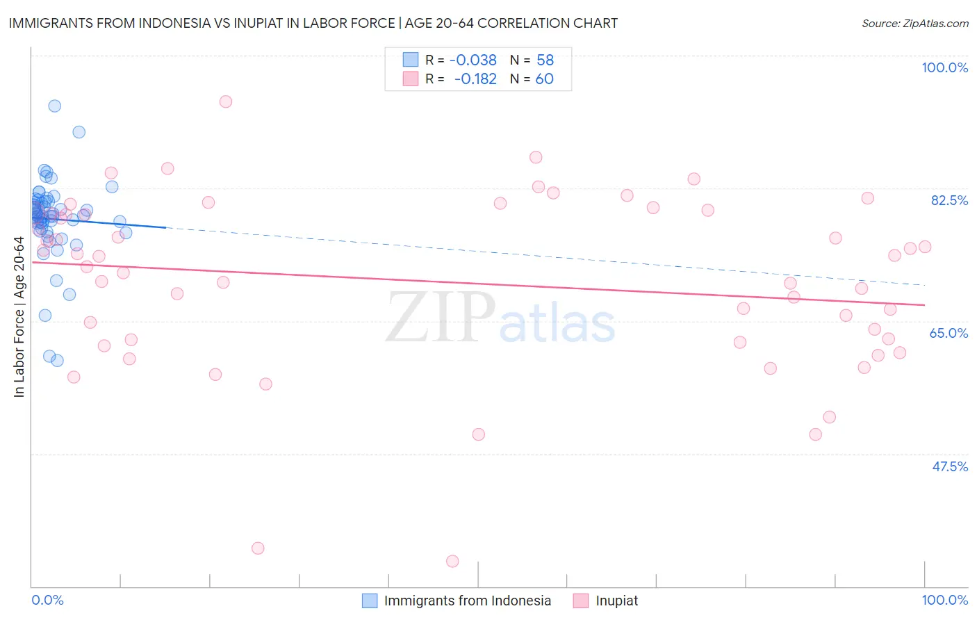Immigrants from Indonesia vs Inupiat In Labor Force | Age 20-64