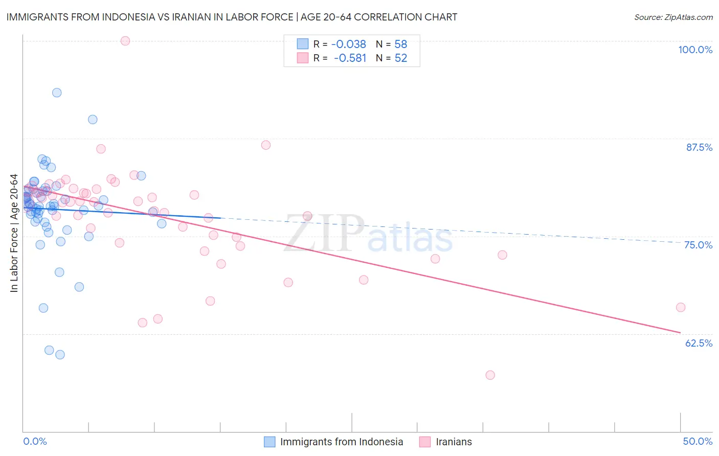 Immigrants from Indonesia vs Iranian In Labor Force | Age 20-64