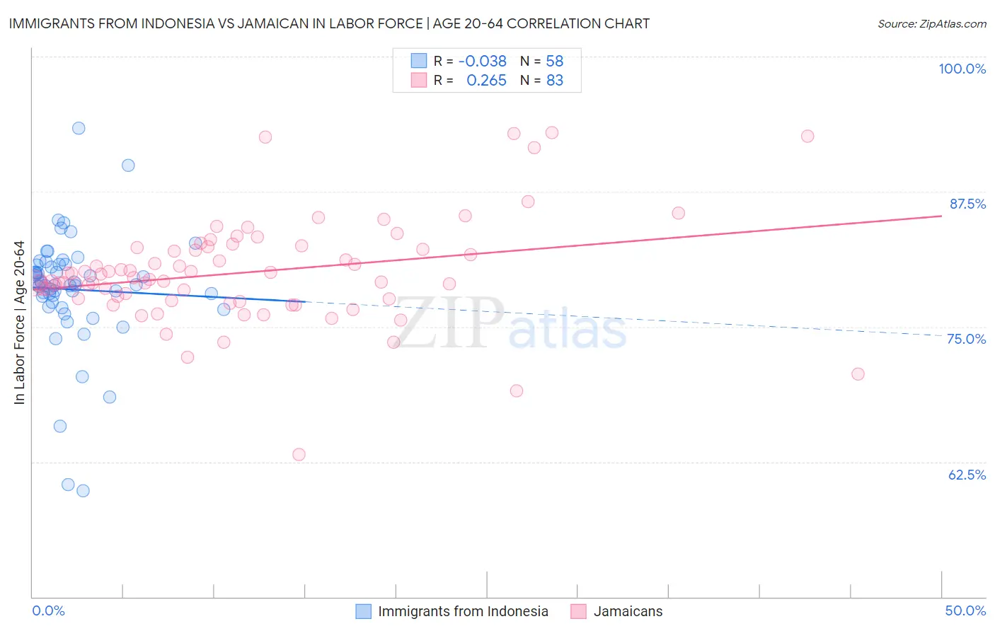 Immigrants from Indonesia vs Jamaican In Labor Force | Age 20-64