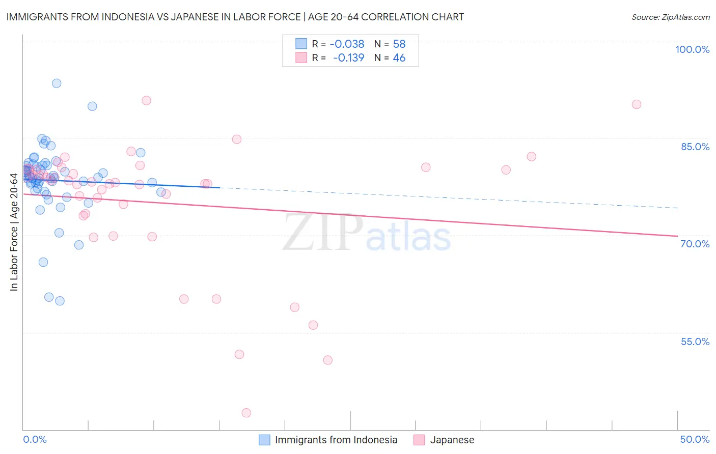 Immigrants from Indonesia vs Japanese In Labor Force | Age 20-64