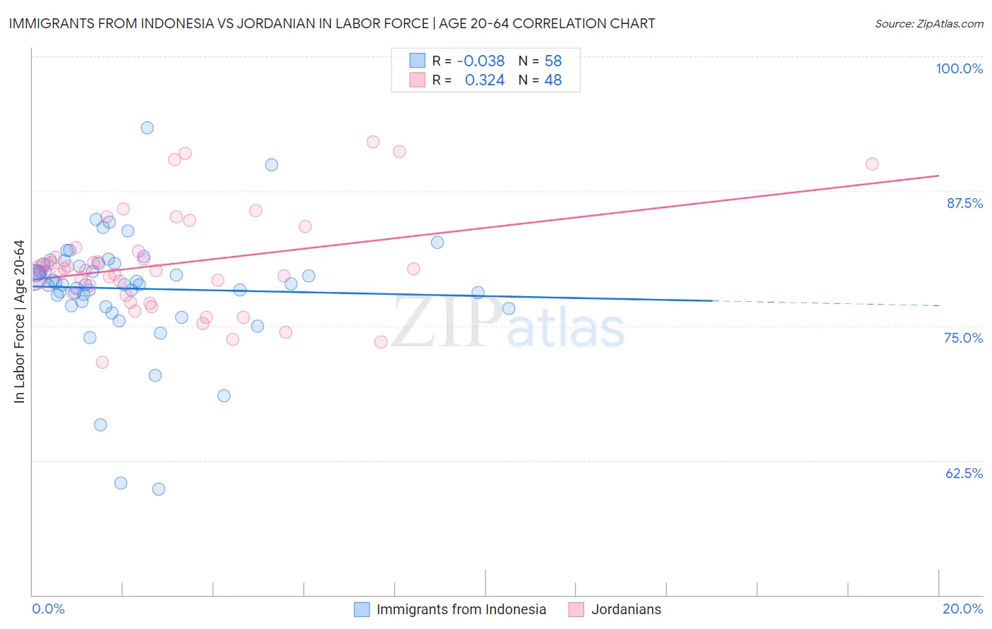 Immigrants from Indonesia vs Jordanian In Labor Force | Age 20-64