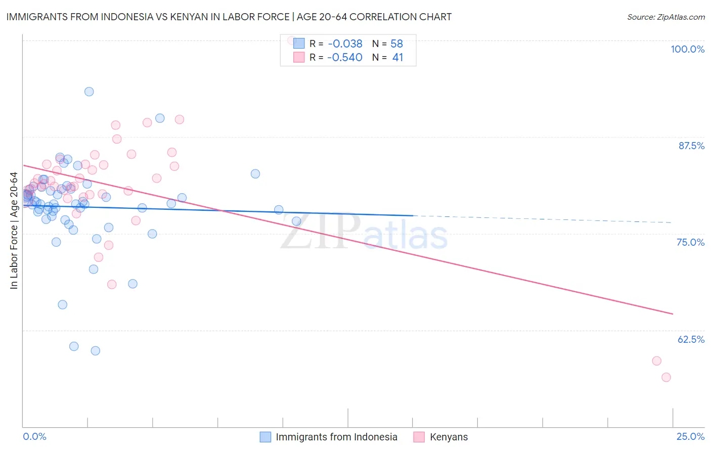 Immigrants from Indonesia vs Kenyan In Labor Force | Age 20-64