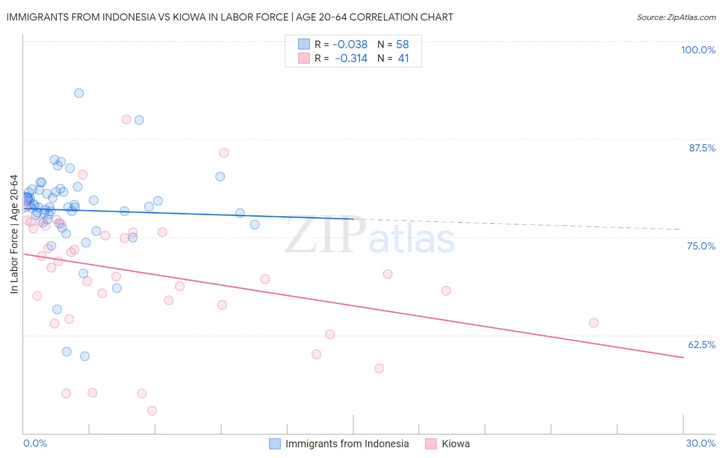 Immigrants from Indonesia vs Kiowa In Labor Force | Age 20-64