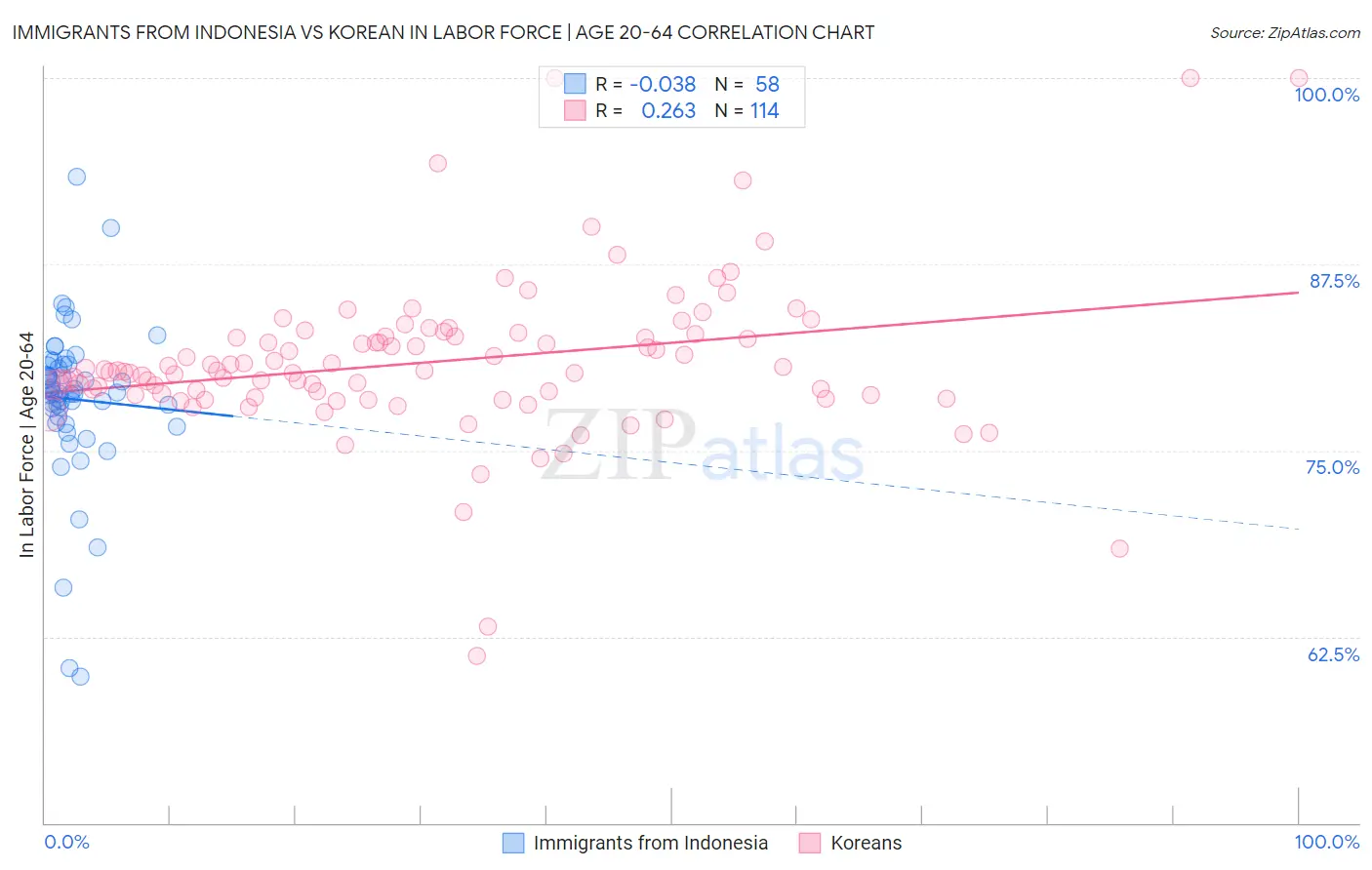 Immigrants from Indonesia vs Korean In Labor Force | Age 20-64