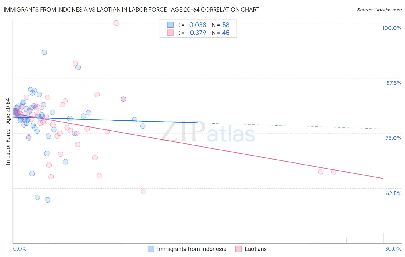 Immigrants from Indonesia vs Laotian In Labor Force | Age 20-64