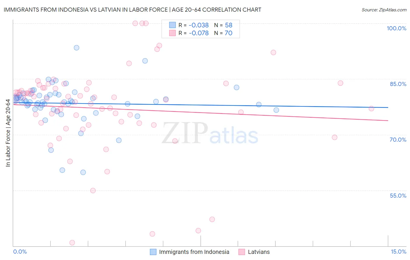 Immigrants from Indonesia vs Latvian In Labor Force | Age 20-64