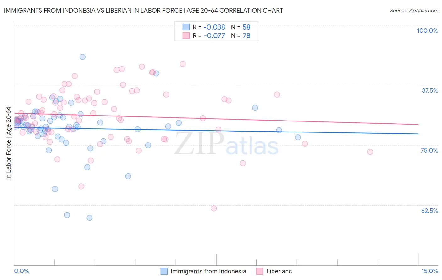 Immigrants from Indonesia vs Liberian In Labor Force | Age 20-64