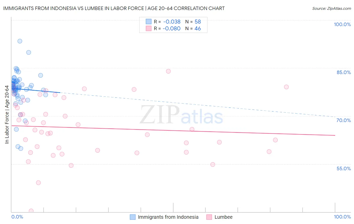 Immigrants from Indonesia vs Lumbee In Labor Force | Age 20-64