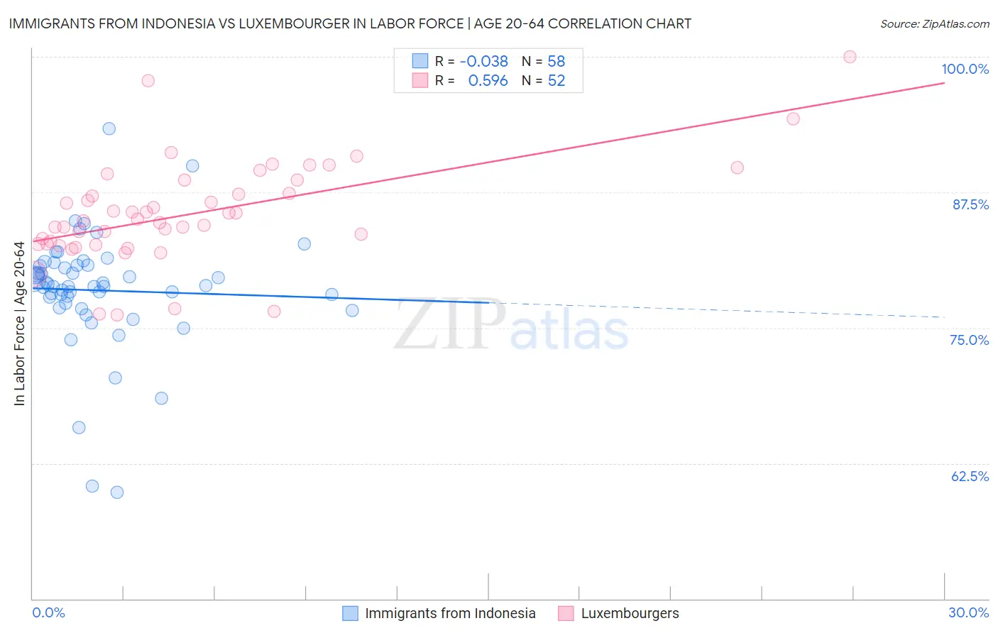 Immigrants from Indonesia vs Luxembourger In Labor Force | Age 20-64