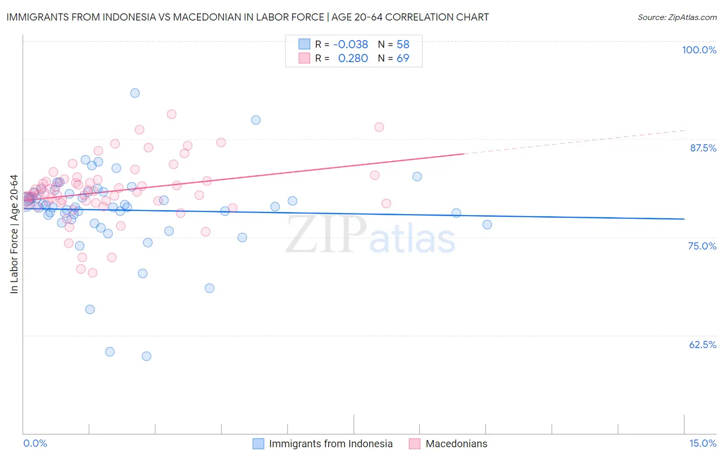 Immigrants from Indonesia vs Macedonian In Labor Force | Age 20-64