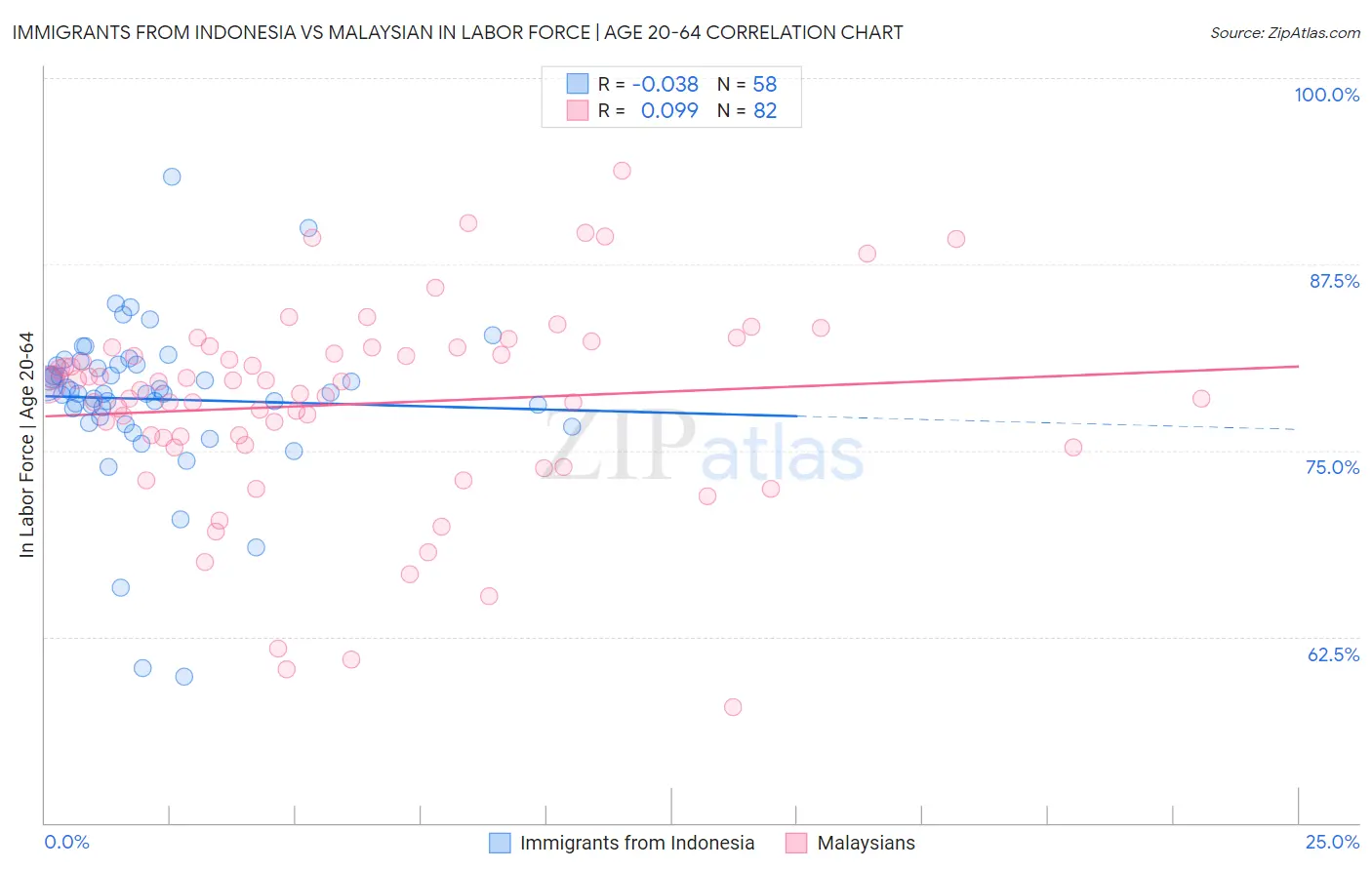 Immigrants from Indonesia vs Malaysian In Labor Force | Age 20-64