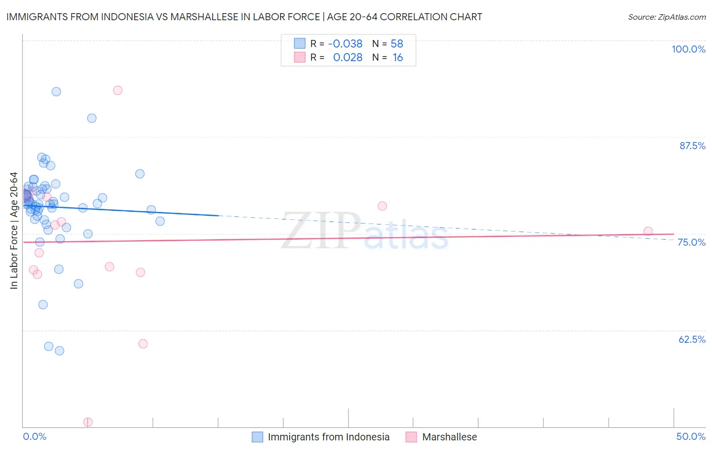 Immigrants from Indonesia vs Marshallese In Labor Force | Age 20-64