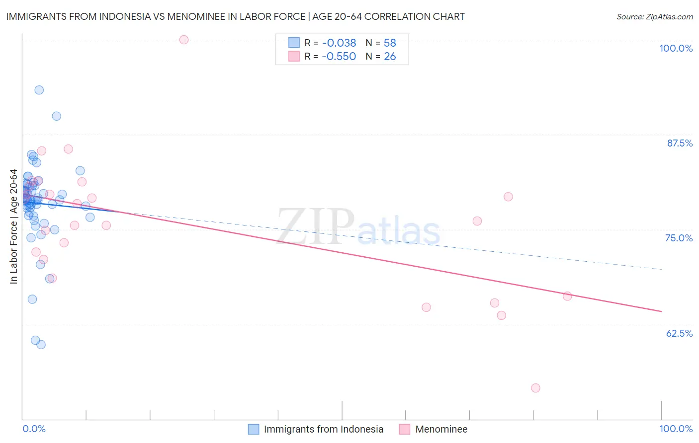 Immigrants from Indonesia vs Menominee In Labor Force | Age 20-64